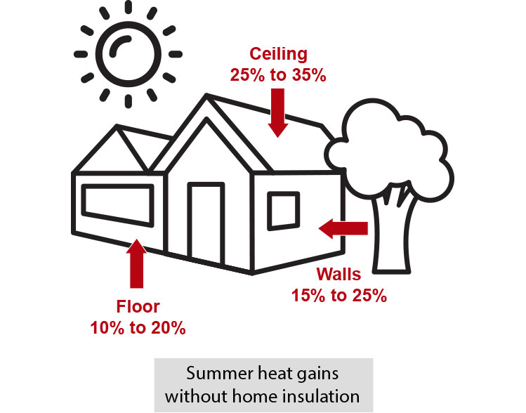 Diagram showing summer heat gains in a home without insulation