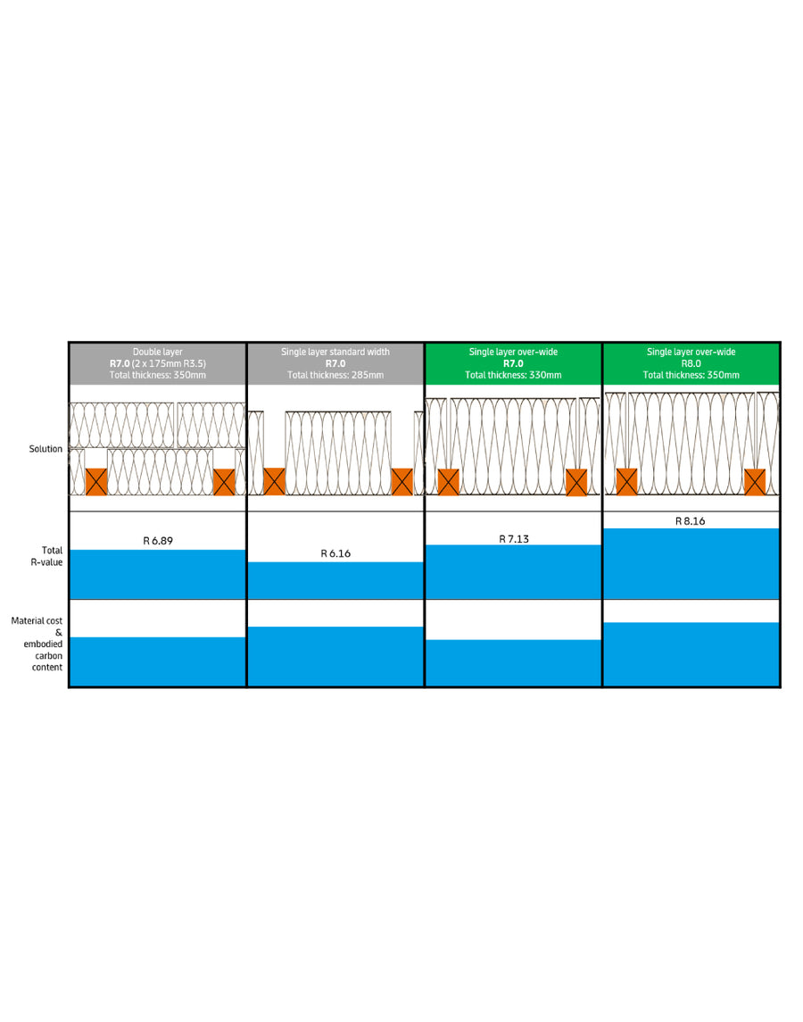 R7.0 Knauf Earthwool Ceiling Insulation Batts