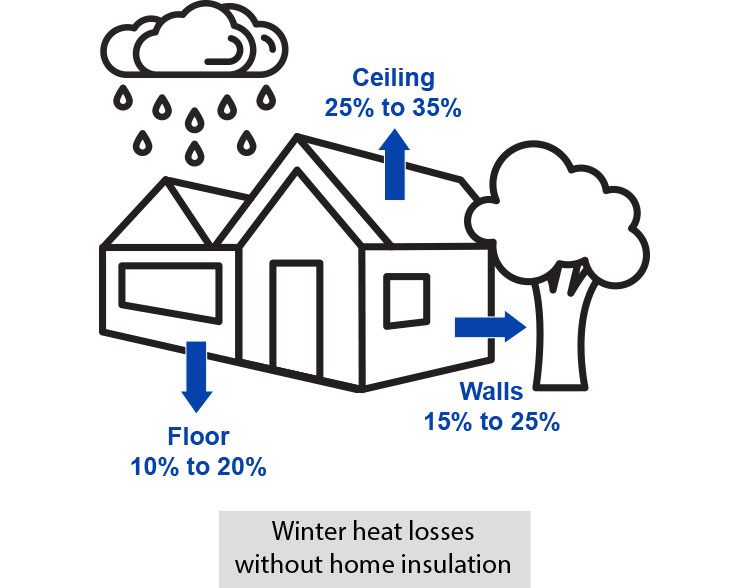 Diagram som viser vinter varmetap i et hjem uten isolasjon
