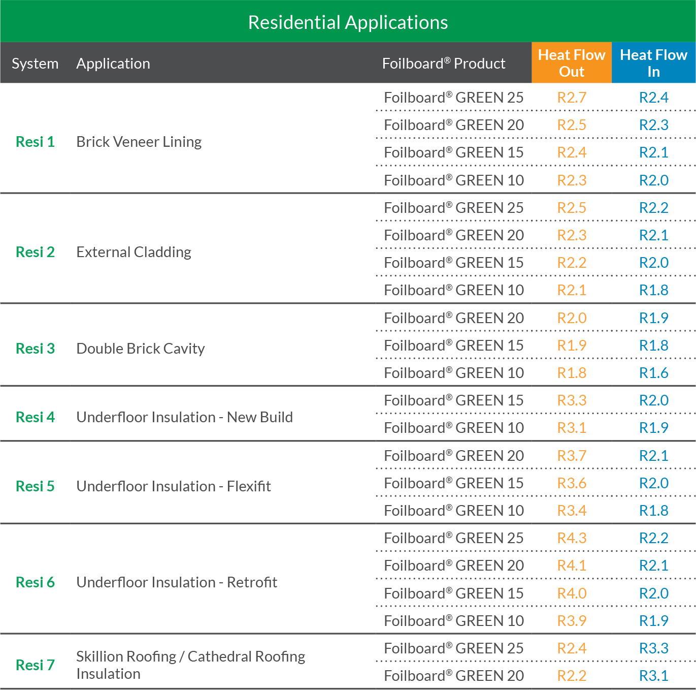 Foilboard R Values - Residential Applications